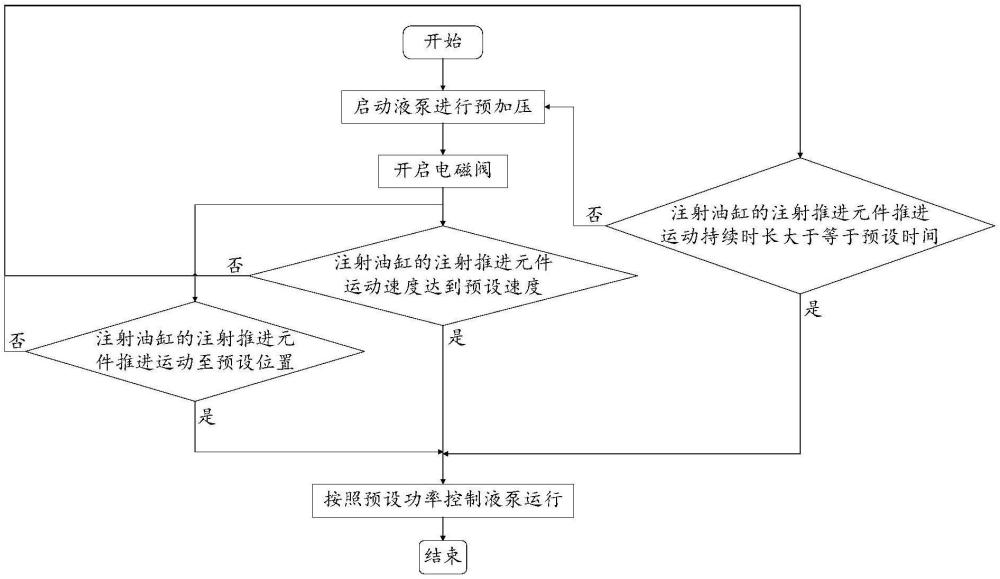 注塑控制方法、系统、注塑机、计算机设备及存储介质与流程