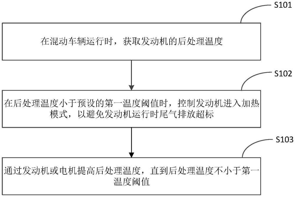 后处理温度的调整方法、装置、设备、介质及产品与流程