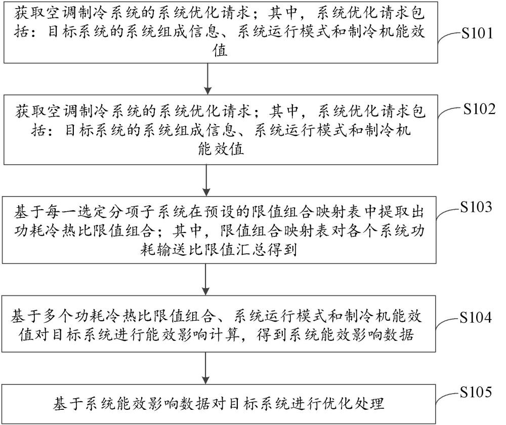 空调制冷系统优化方法和装置、计算机设备与流程