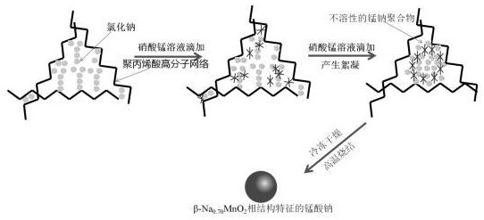 一种高比容量锰酸钠正极材料的制备及应用