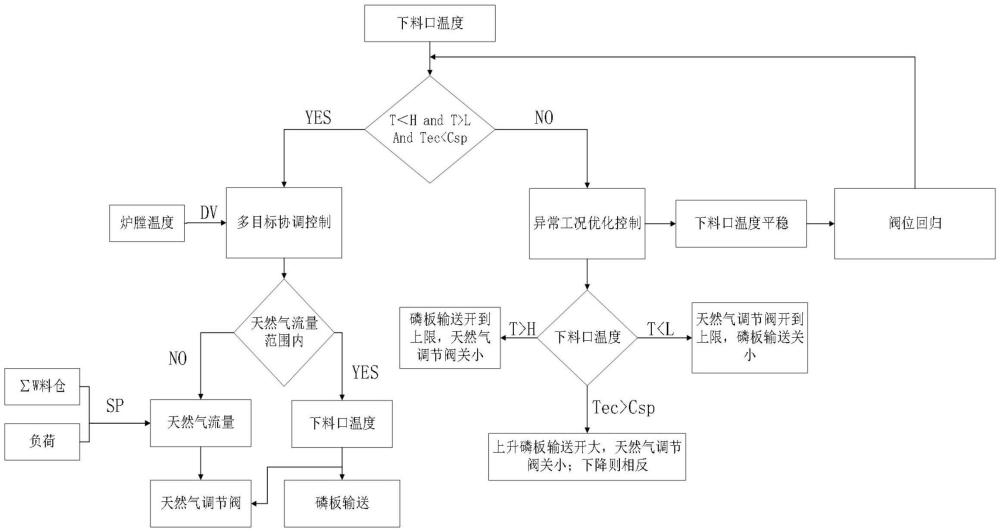 一种萤石粉回转窑烘干炉的多目标协调优化控制系统的制作方法