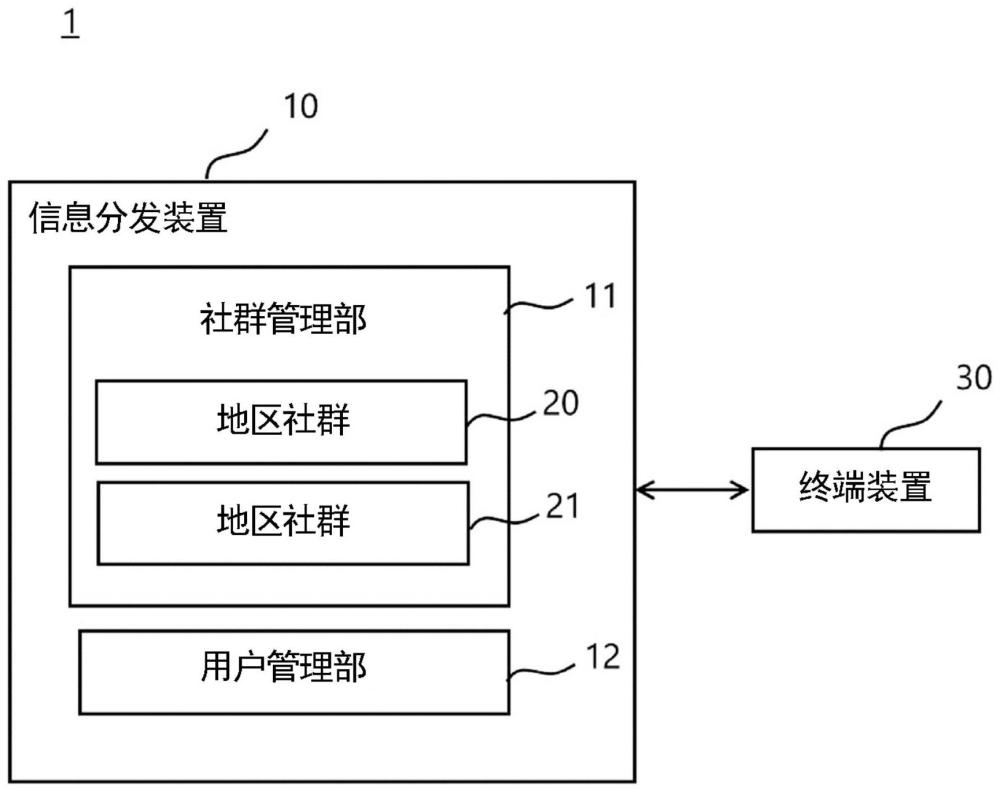 信息分发装置、信息分发系统、信息分发方法和存储装置与流程