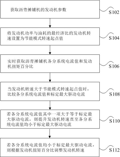 沥青摊铺机电控节能控制方法及控制系统与流程