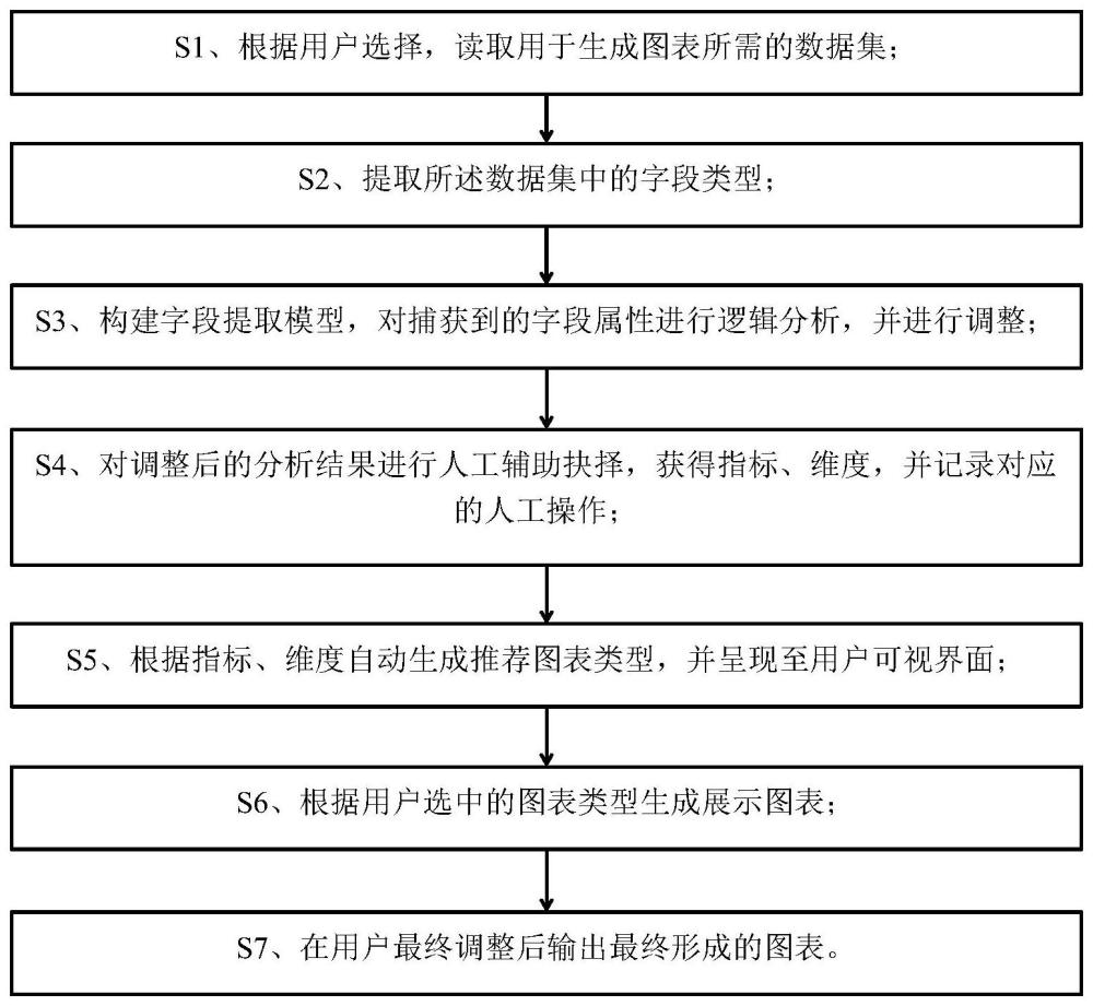 一种自动识别指标、维度并生成图表的方法、系统及电子设备与流程