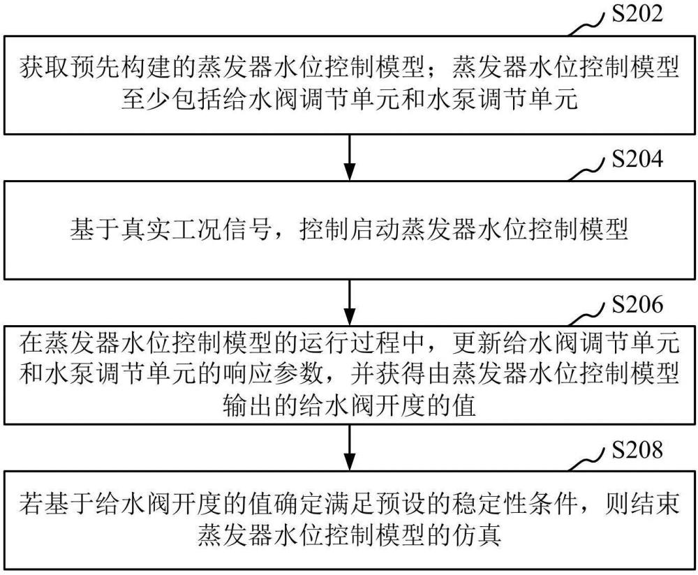 蒸发器水位控制系统的仿真方法、装置、计算机设备、存储介质和计算机程序产品与流程