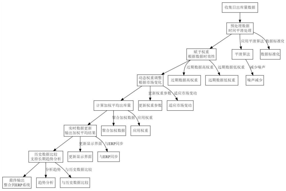 一种基于时间平滑的加权平均日出库量计算方法与流程