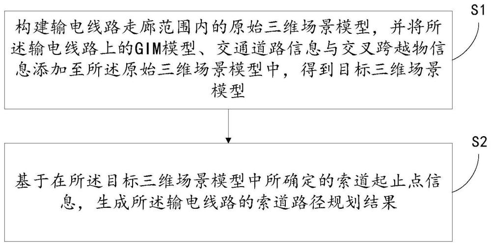 一种输电线路索道路径规划方法、系统、设备和存储介质与流程