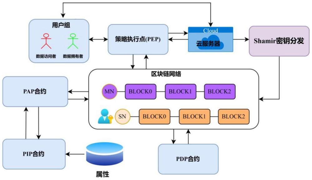 基于区块链和属性加密的访问控制授权方法