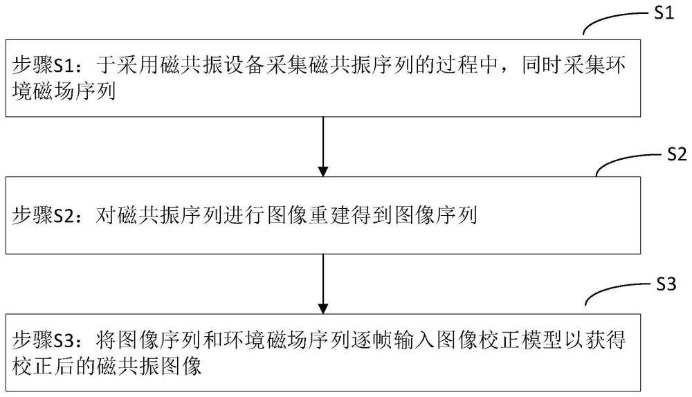 一种基于深度学习的磁场扰动自动校正方法与流程