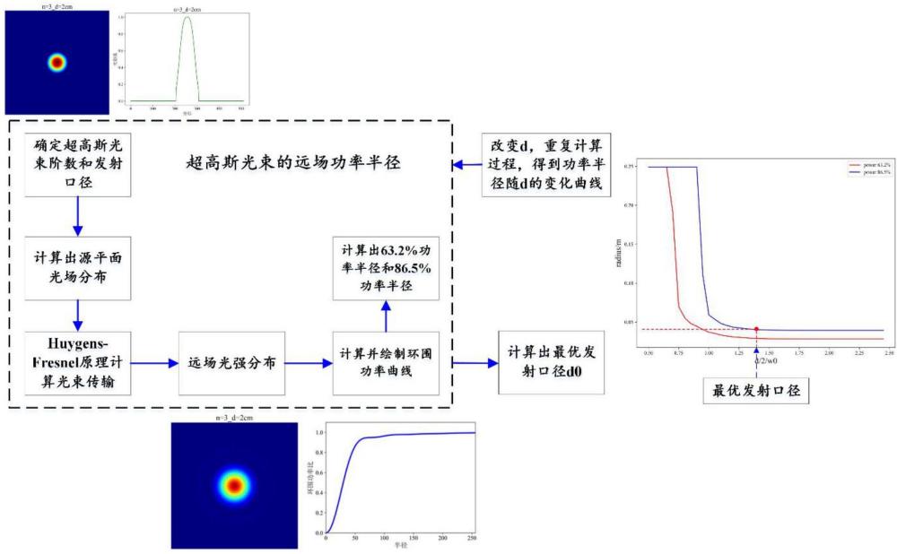 超高斯光束最优发射口径和最优超高斯阶数的计算方法