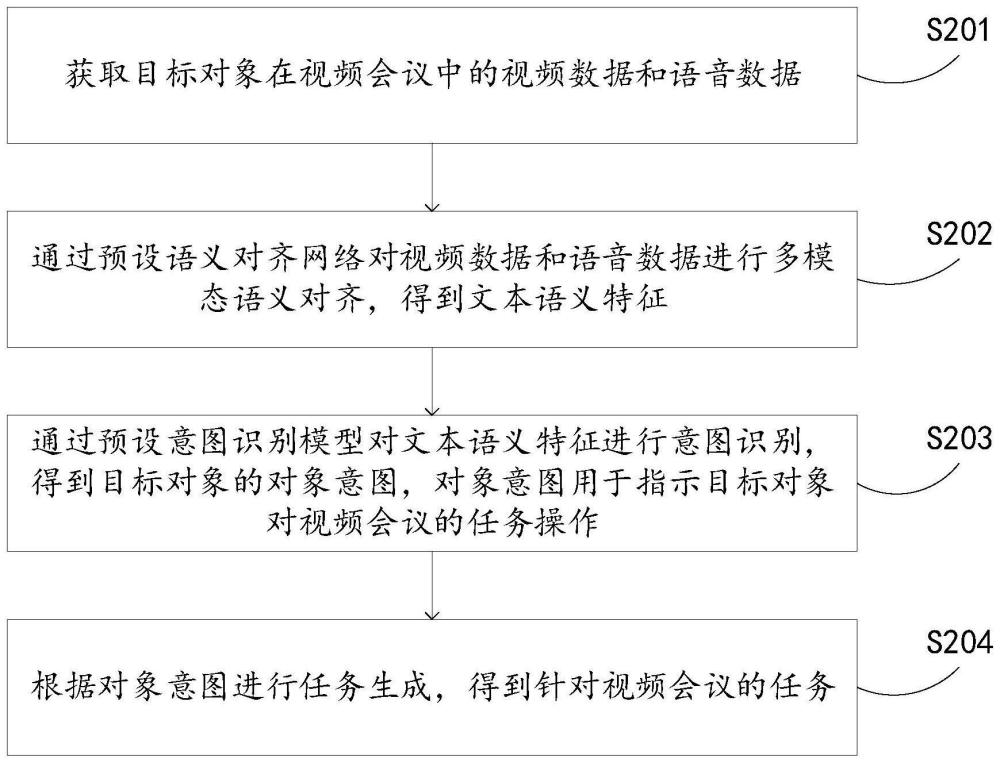 视频会议的任务生成方法和系统、电子设备及存储介质与流程