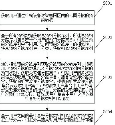 一种智慧园区预约数据存储方法及系统与流程