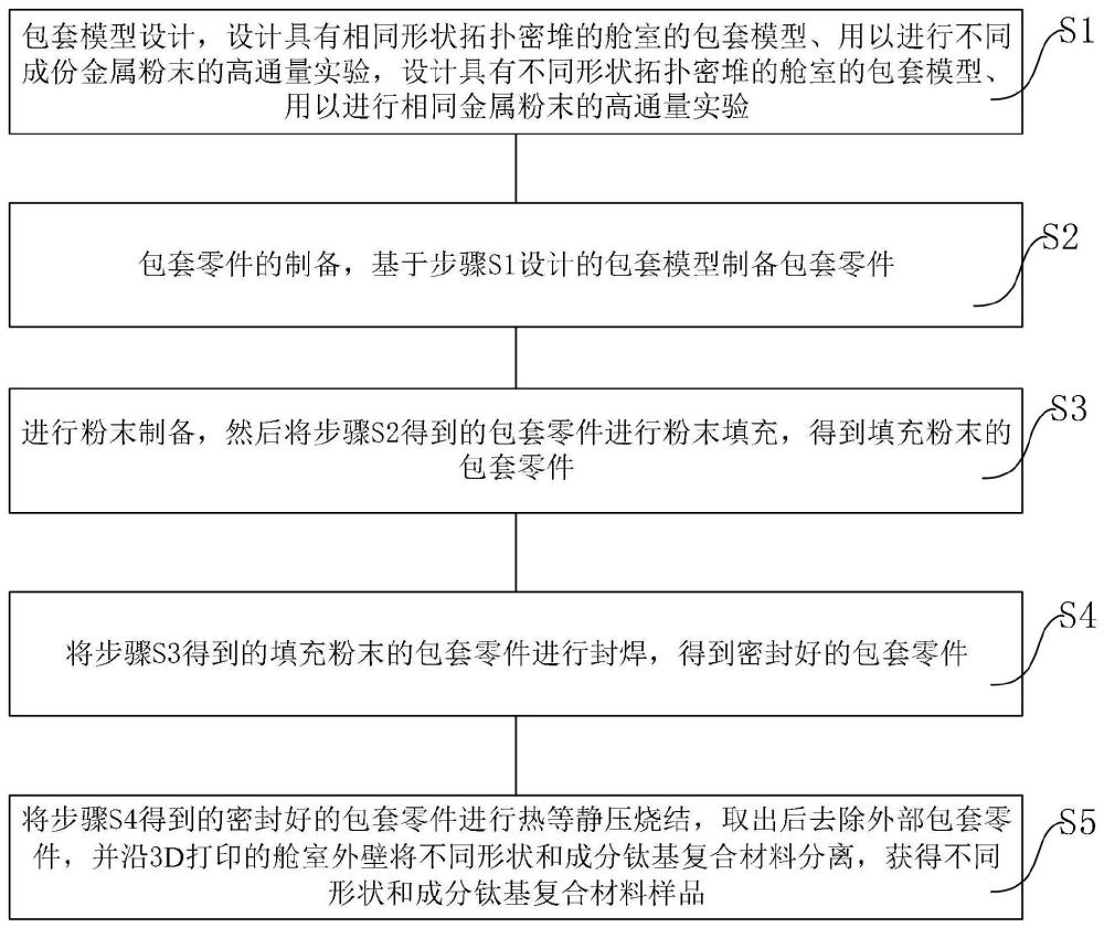 一种热等静压高通量制造不同形状和成分钛基复合材料的方法