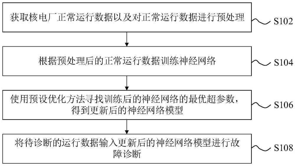 核电厂神经网络故障诊断方法及系统