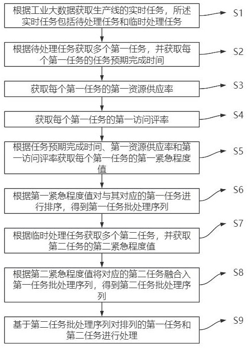 一种工业大数据分析方法及其系统与流程