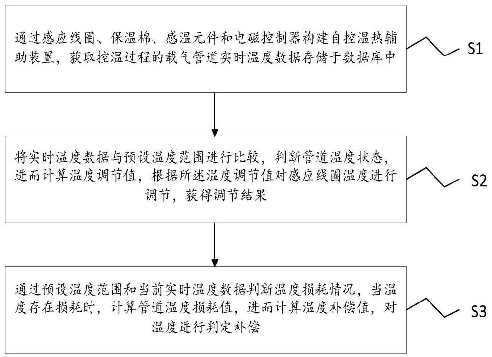 一种CVD真空炉载气管道自控温热辅助装置及方法与流程