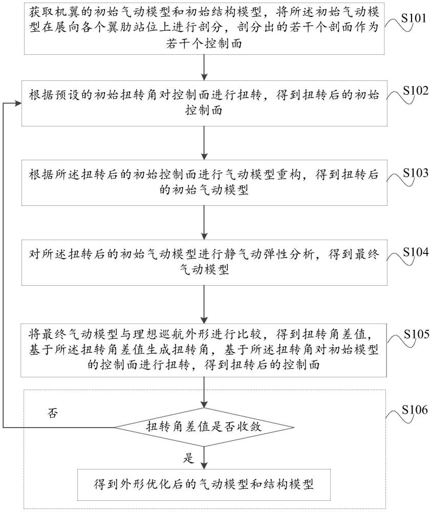 机翼气动、结构综合可靠性优化设计方法