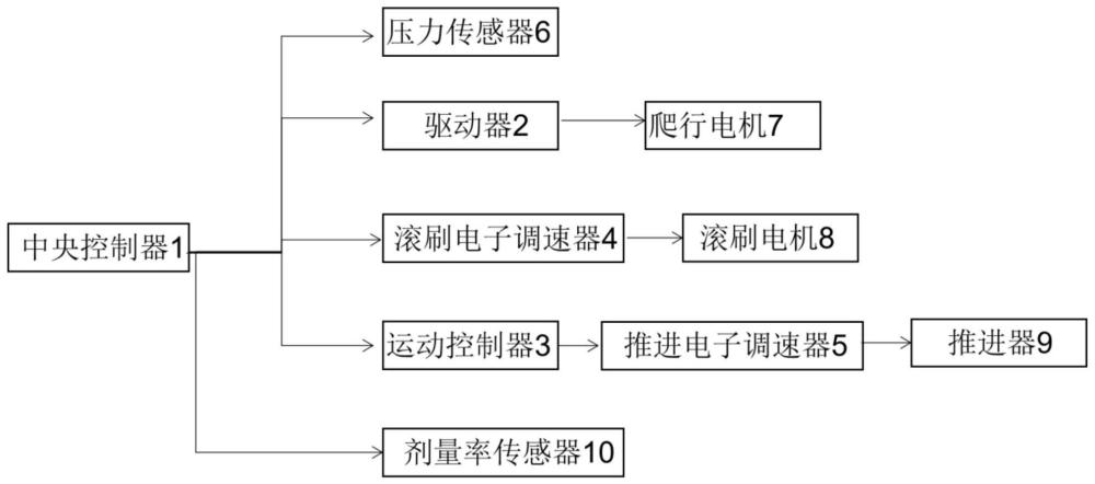 一种核电水池自适应清洗装置控制系统及方法与流程