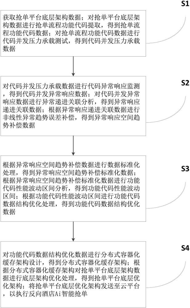 一种基于大数据分析的反向酒店Ai智能抢单平台的优化方法与流程