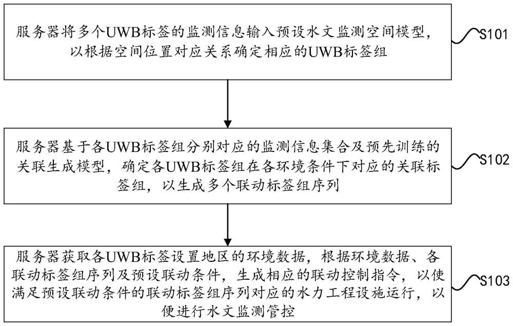 一种基于地理信息系统的水文监测管控方法、设备及介质与流程