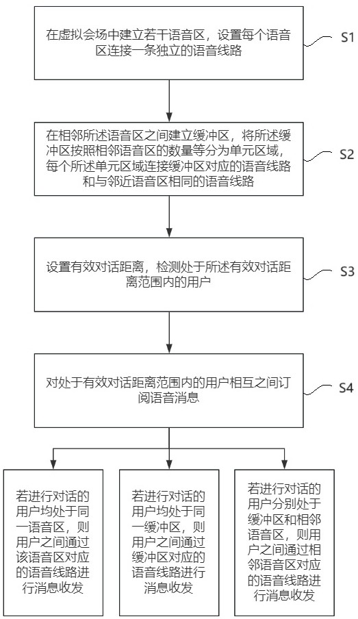 虚拟会场中跨语音区无缝对话的方法、系统及存储介质与流程