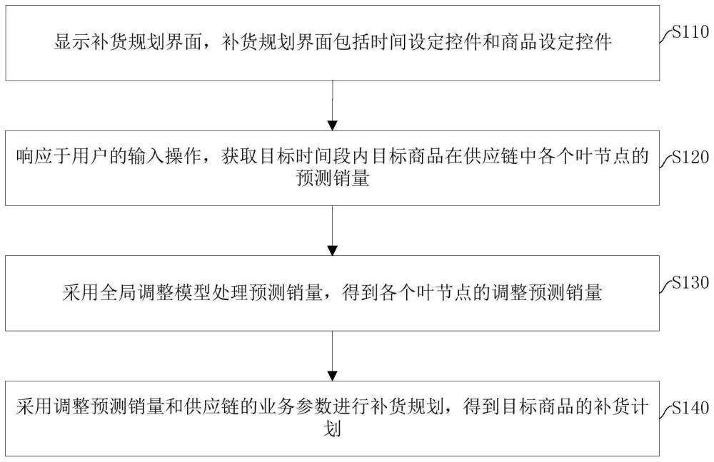 供应链补货规划方法、装置、设备、介质和产品与流程