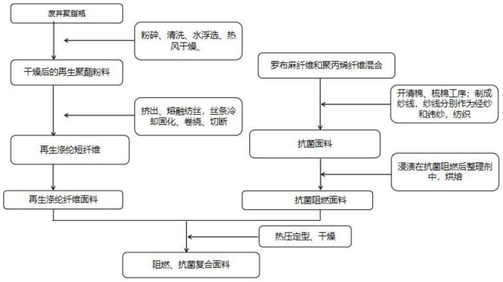 涤纶纤维再生制备阻燃、抗菌复合面料的加工工艺的制作方法