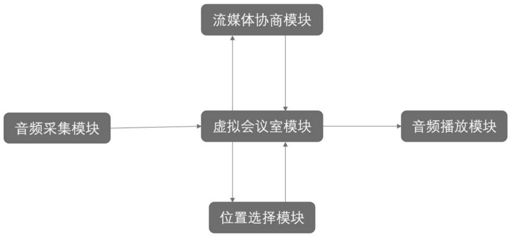 一种基于虚拟现实的音频会议系统及方法