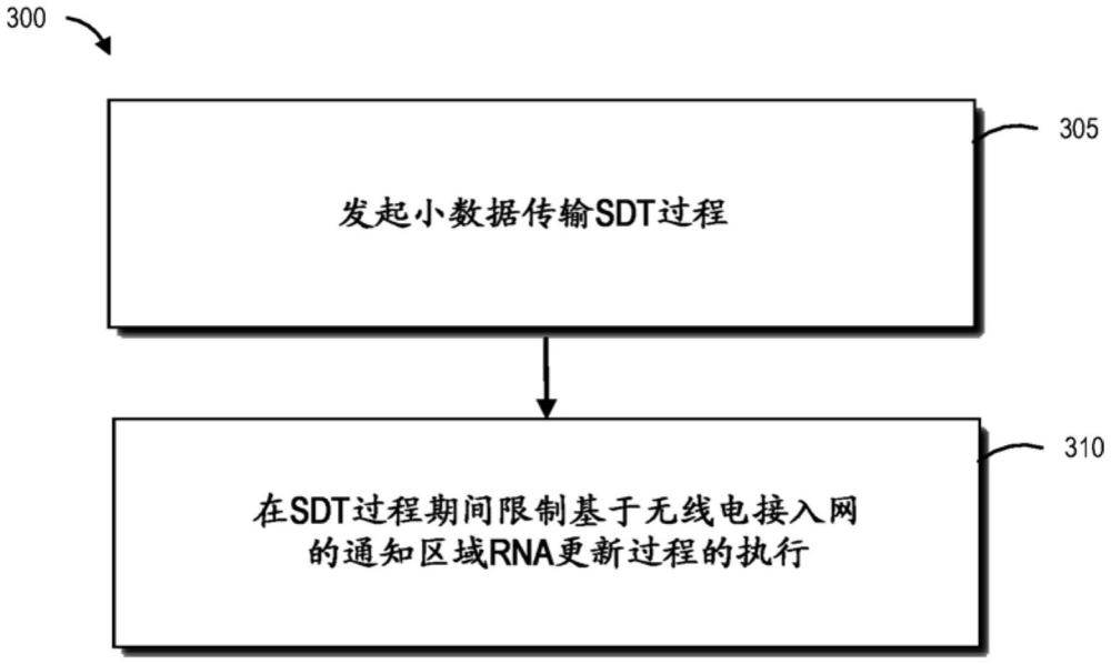 SDT过程期间的RNA更新过程的限制的制作方法