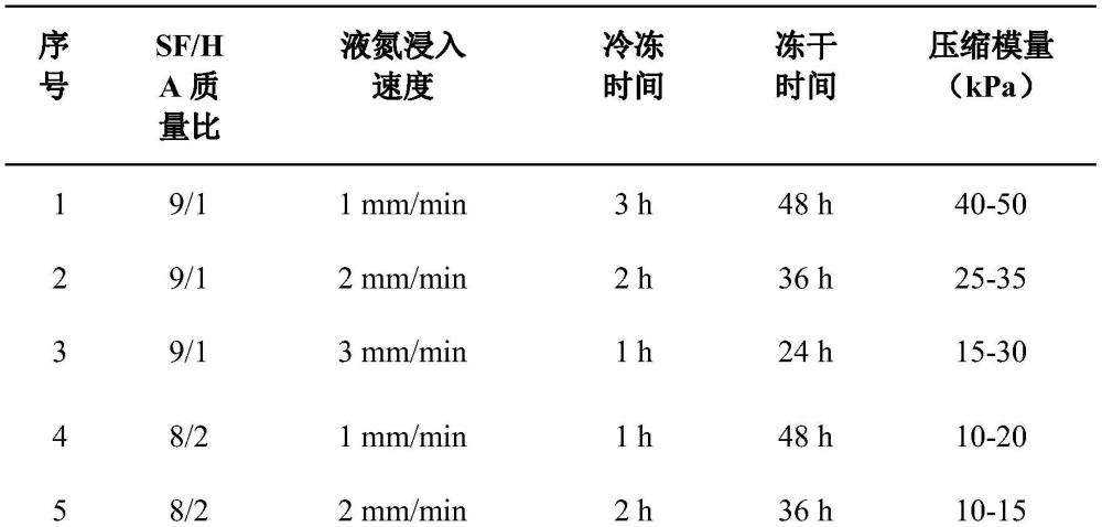 一种丝素蛋白/透明质酸互穿网络自适应性水凝胶支架