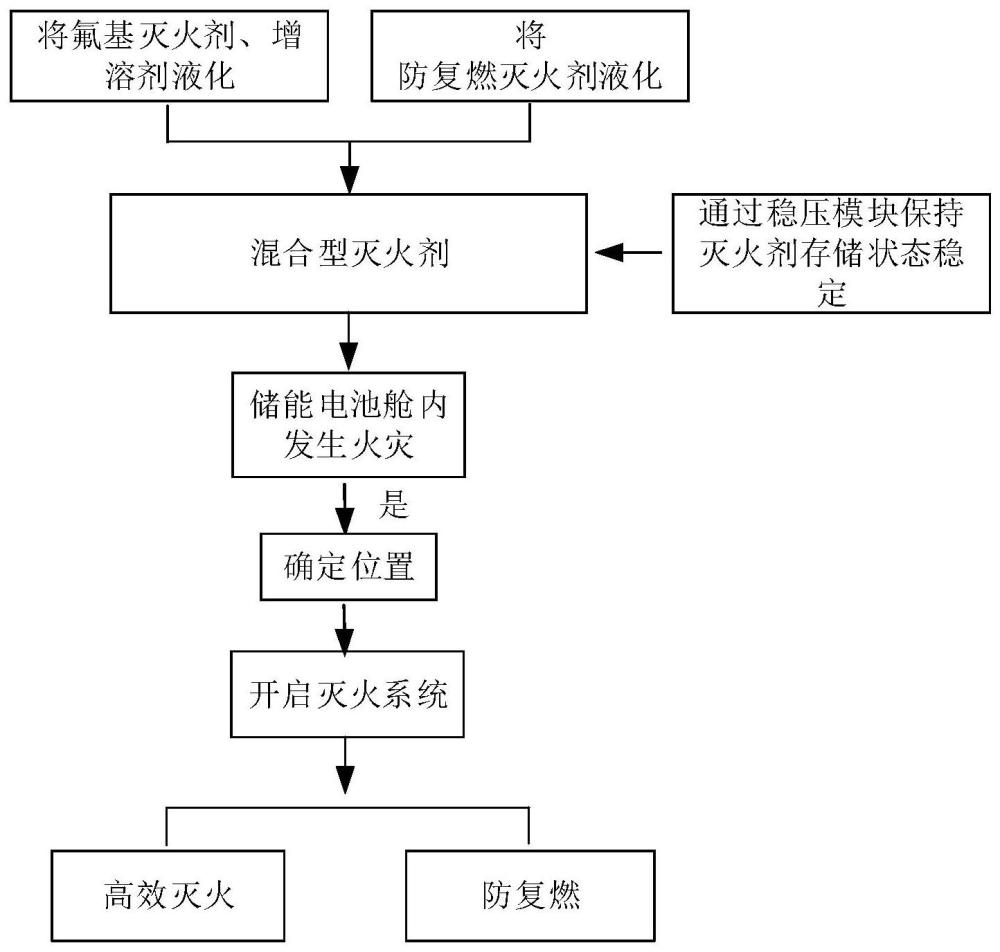 一种混合型灭火剂组合物、混合型灭火剂及其制备方法、储能锂电池的灭火系统与流程