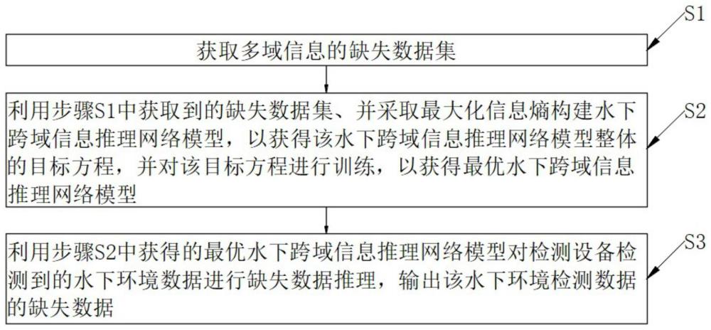 基于数据受限的跨域信息推理方法