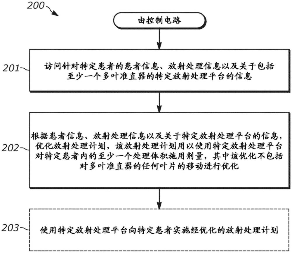 用以优化放射处理计划的方法和装置与流程