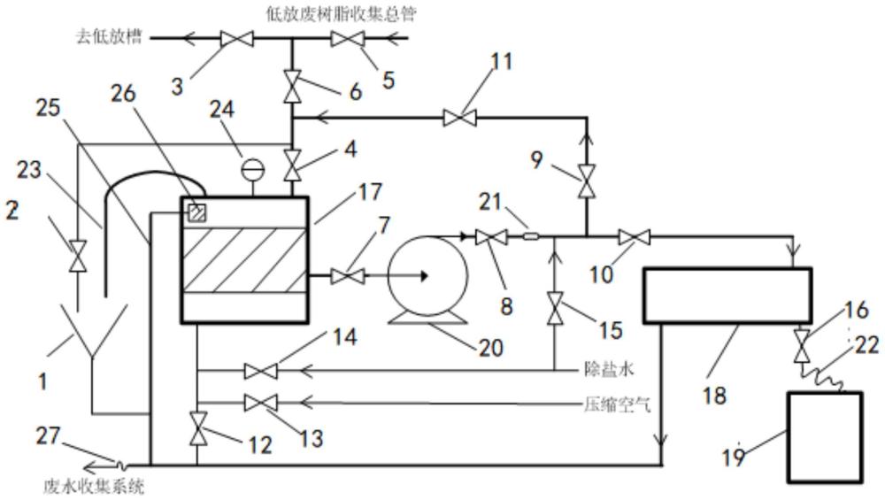 一种低放和非放废物树脂清洁解控装置及清洁解控方法与流程