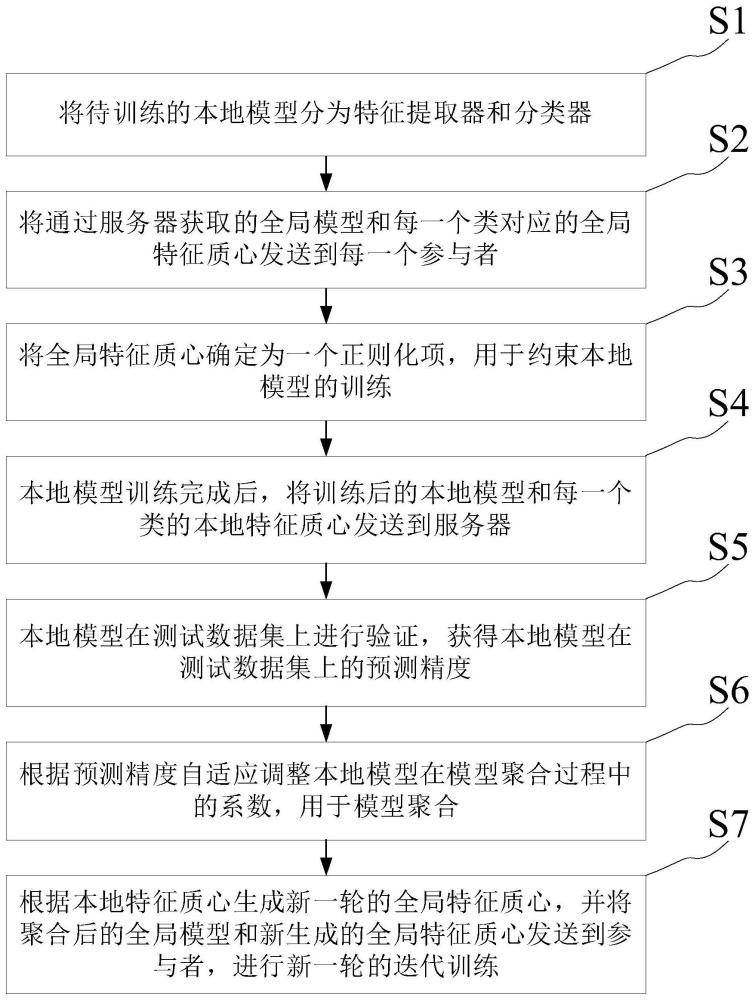 基于特征对齐和自适应模型聚合的联邦学习方法及装置与流程