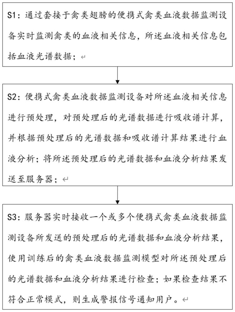 一种便携式禽类血液数据监测方法、设备、系统及介质与流程