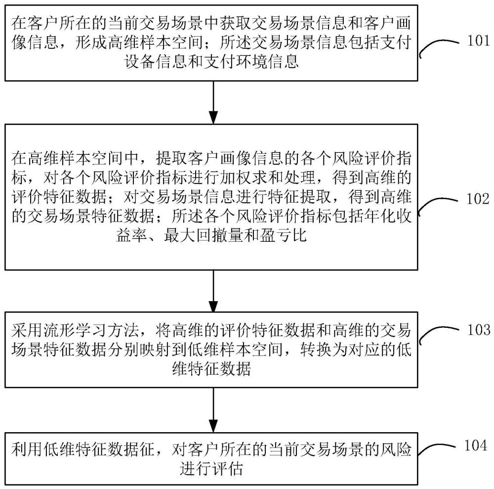 交易场景风险评估方法及装置与流程