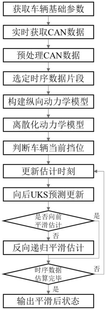 一种基于车载CAN数据的车辆载荷高精度估算方法