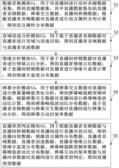 一种非经营性交互式直播数据智能分析系统的制作方法