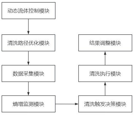 一种智能调控中央空调清洗系统的制作方法