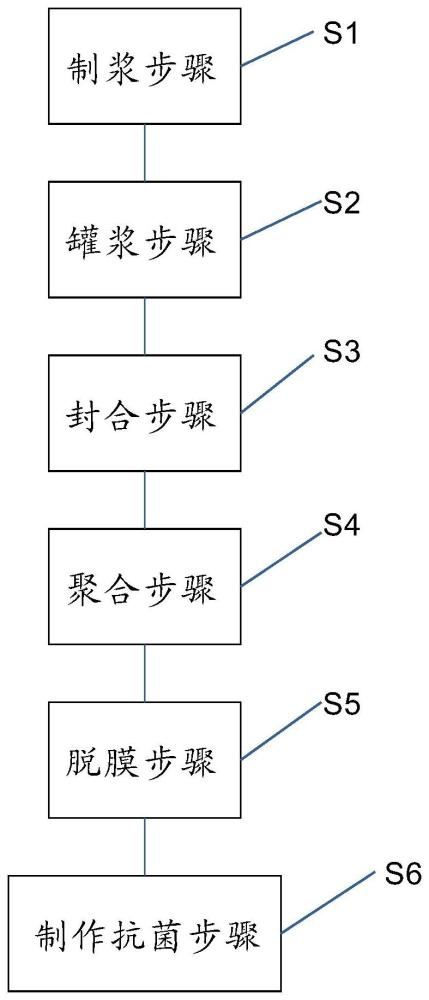 一种抗菌亚克力板结构及生产工艺方法与流程