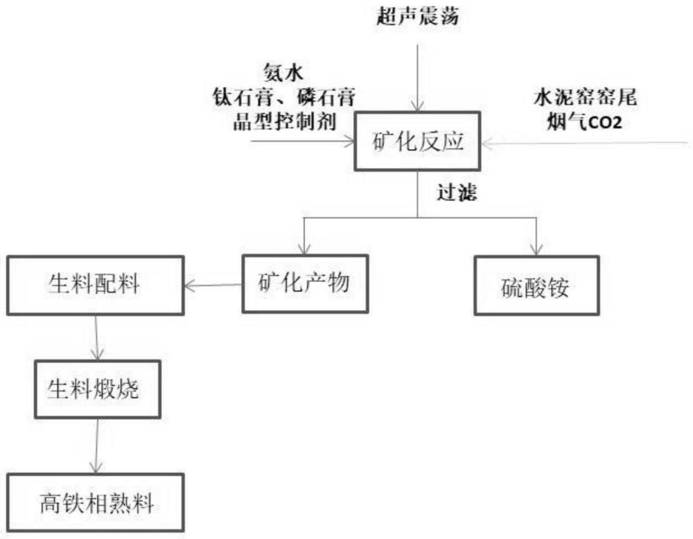 一种固废基低碳水泥熟料专用矿化剂制备及应用方法与流程