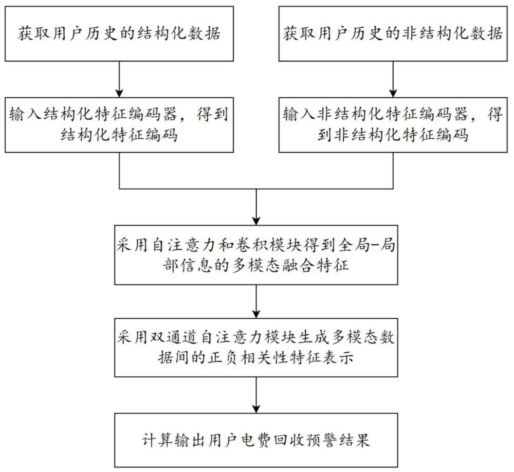 基于多模态双通道注意力的营销电费回收预警方法及系统与流程