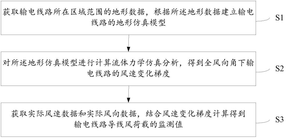 一种输电线路导线风载荷监测方法、装置和设备与流程