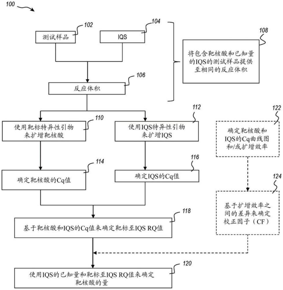 使用内部定量标准物定量核酸序列的组合物、试剂盒和方法与流程