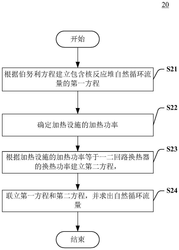 确定核反应堆自然循环流量的方法和系统与流程