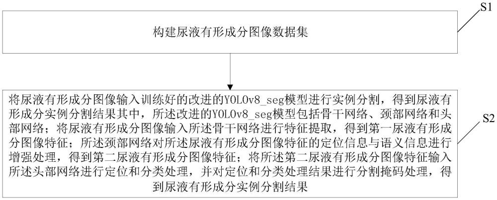 一种尿液有形成分实例分割方法