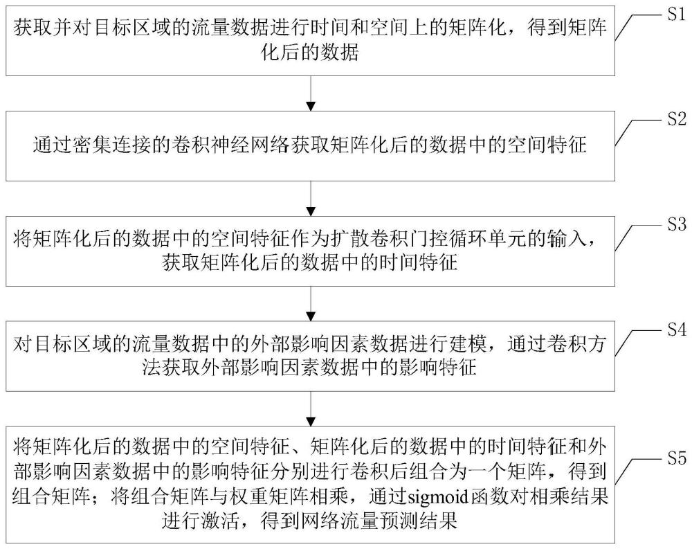 一种基于时空序列的网络流量预测方法及系统