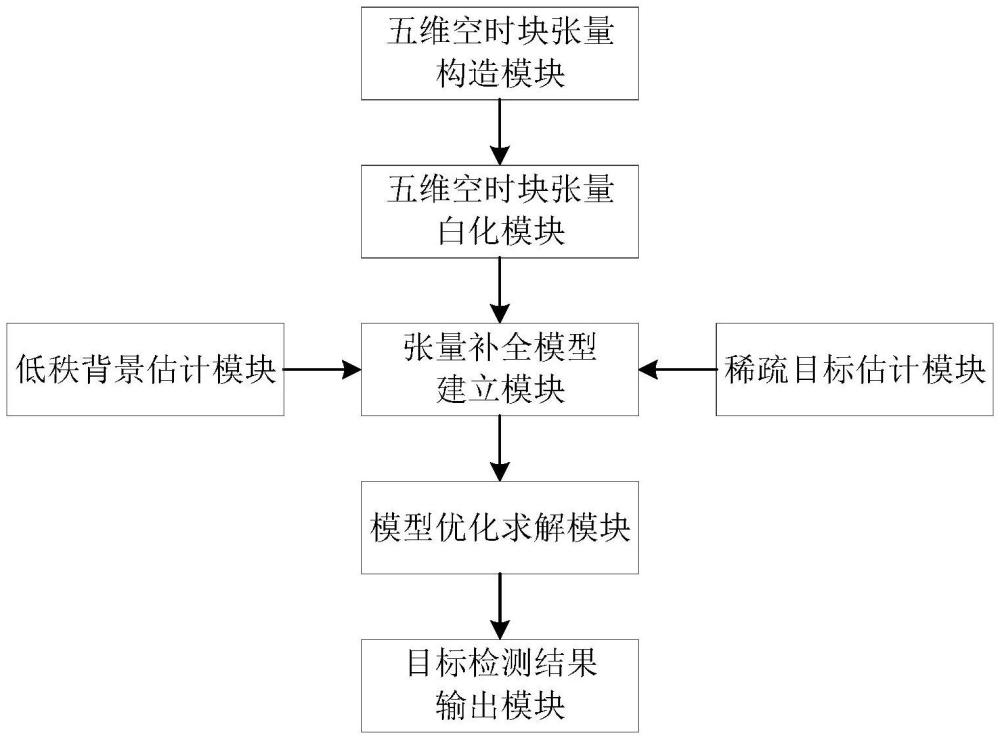 一种基于五维空时域的红外小目标检测方法及装置