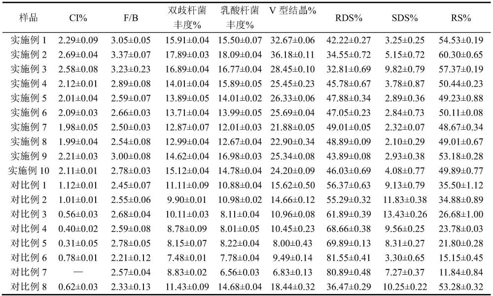 一种高纯度淀粉-多酚“V”型复合物及其制备方法与在提高肠道益生菌中的应用